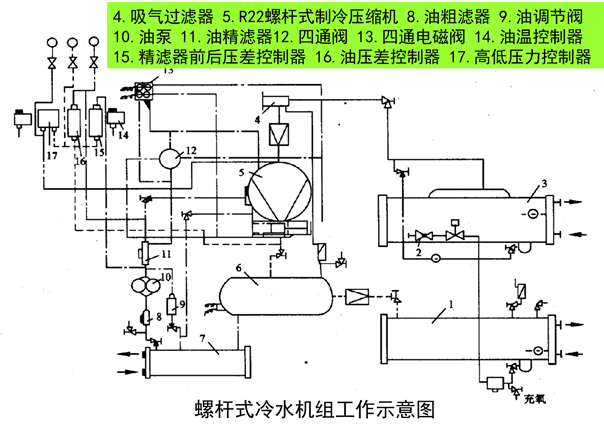 中央空调系统冷水机组运行管理和节能措施