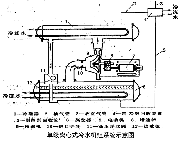 中央空调系统冷水机组运行管理和节能措施