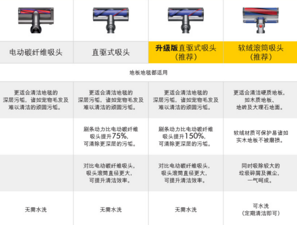 dyson 戴森 吸尘器 V6·V7·V8·V10 无从下手？一篇文章助你选购