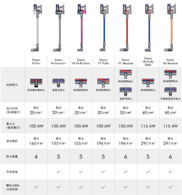 dyson 戴森 吸尘器 V6·V7·V8·V10 无从下手？一篇文章助你选购