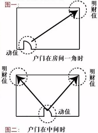 什么是明财位？家中的明财位你知道多少？