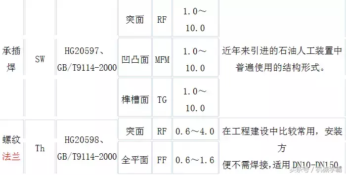 常见法兰的分类，12种你都见过吗？