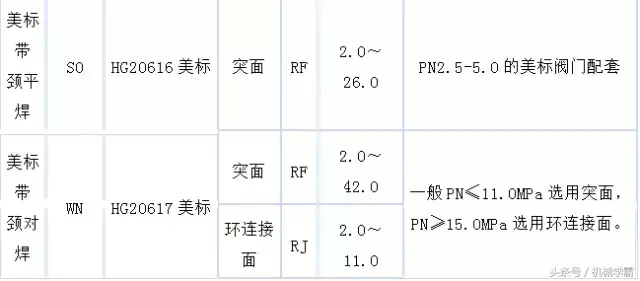 常见法兰的分类，12种你都见过吗？