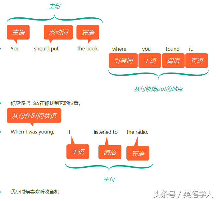 极简英语语法——分析英语的句子成分