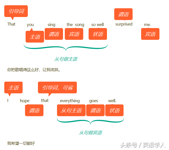 极简英语语法——分析英语的句子成分