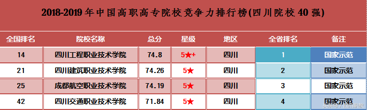 2018年最新四川专科院校前十强:6所国示、3所国骨、1所省级