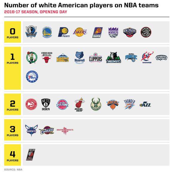 nba为什么白人不出名(NBA中的弱势群体 美裔白人正逐渐“消亡”)