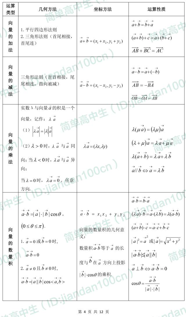 高中数学平面向量的知识点+定理+公式都在这里了，请收好