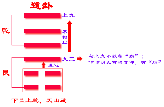 《易经》六十四卦之遁卦