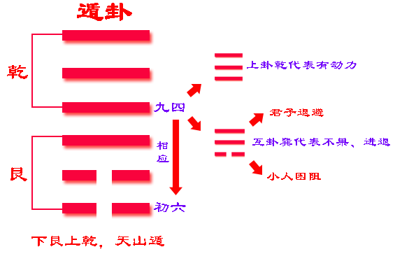 《易经》六十四卦之遁卦