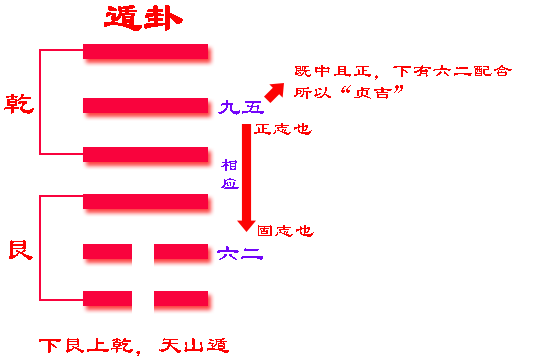 《易经》六十四卦之遁卦