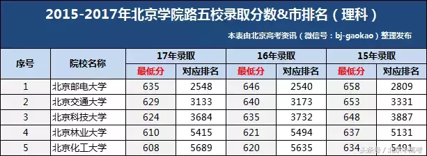 北京学院路五校2018报考最佳组合，你适合哪一所？附分数线