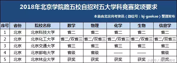 北京学院路五校2018报考最佳组合，你适合哪一所？附分数线