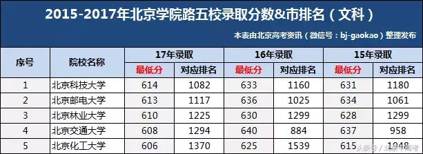 北京学院路五校2018报考最佳组合，你适合哪一所？附分数线