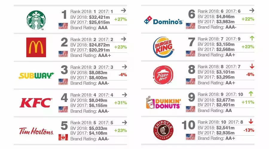 2018全球最有价值的25个餐厅品牌，星巴克、麦当劳、赛百味居前三