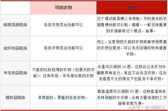 滚筒洗衣机操作太复杂？看完这3步你就知道怎么用！