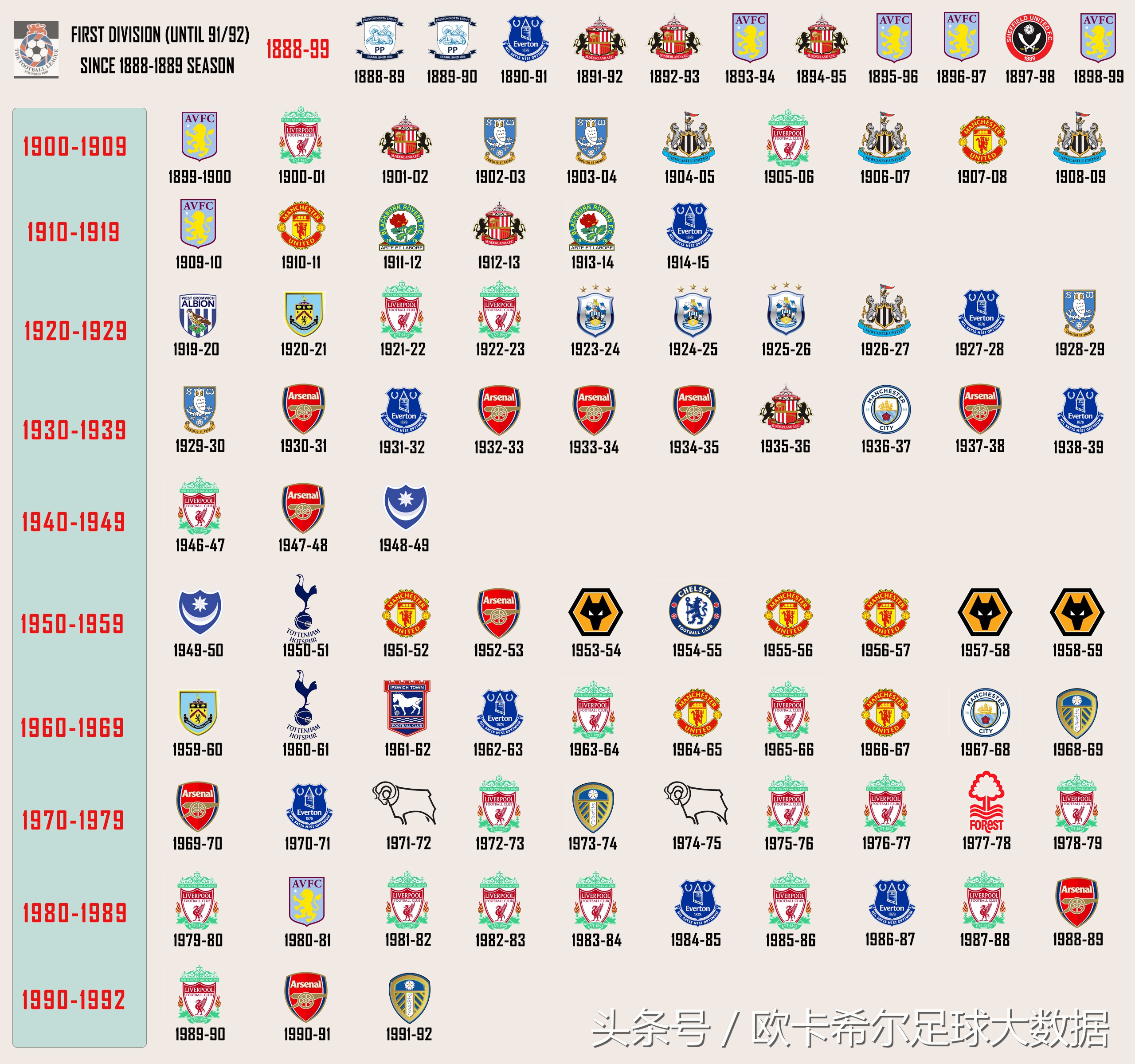 16-17赛季英超logo（一张图系列一张图看懂英超历年冠军 诸强纷争 双红会 德比战）