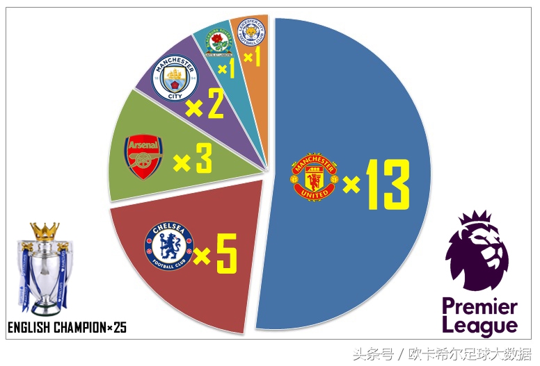 16-17赛季英超logo（一张图系列一张图看懂英超历年冠军 诸强纷争 双红会 德比战）