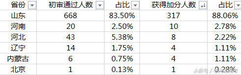 中国石油大学（华东）2018年自主招生简章分析