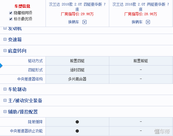 配置相同的汉兰达，两驱四驱相差一万元，有没有必要买四驱？