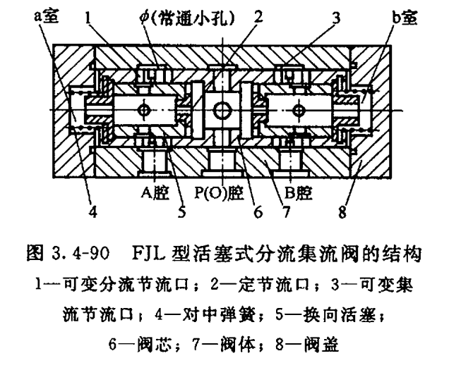 液压系统的调速元件——流量控制阀