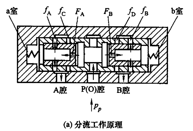 液压系统的调速元件——流量控制阀