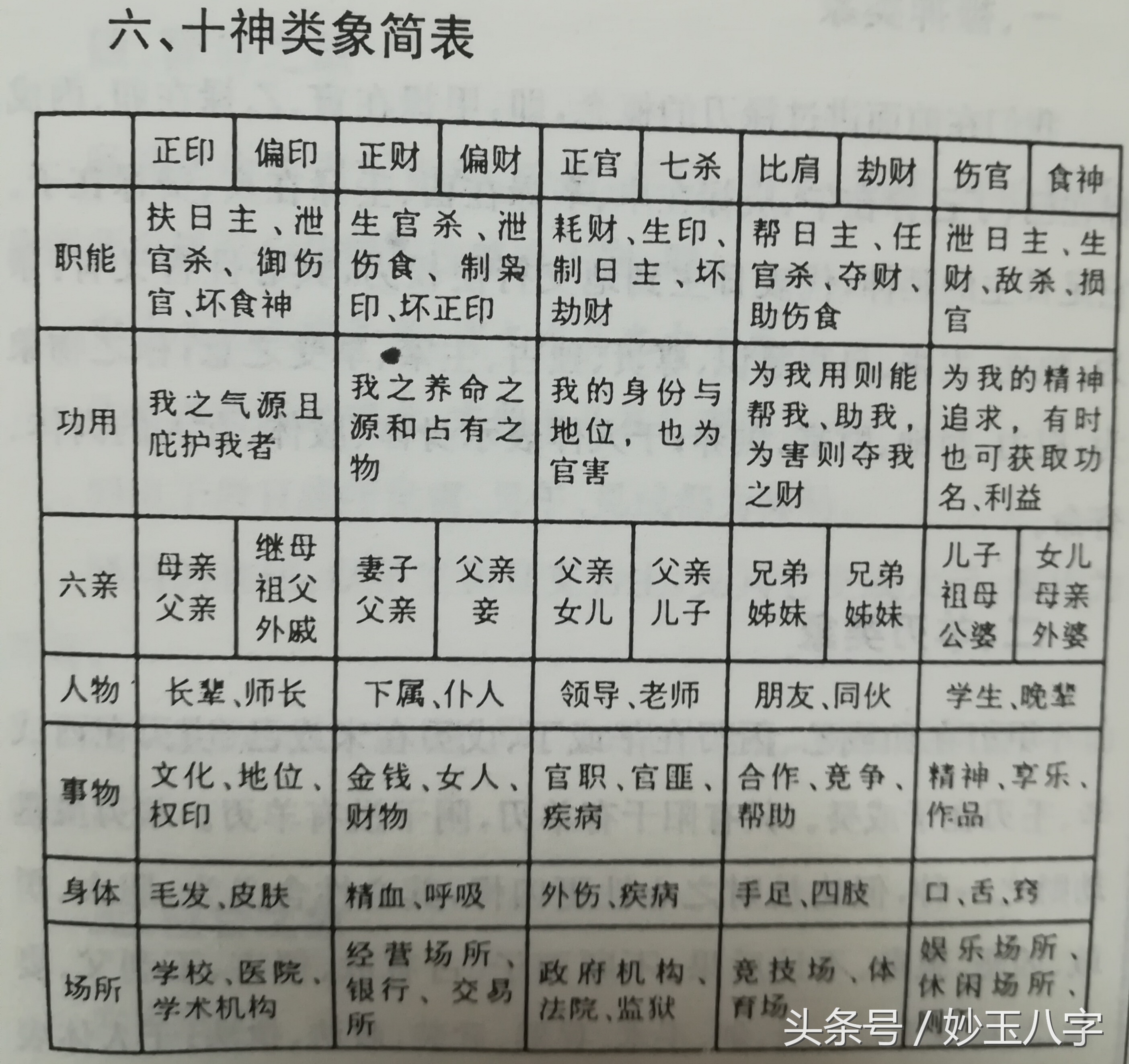 食神、伤官之类象