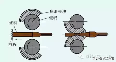 锻造技术知识的最全汇总，建议收藏！