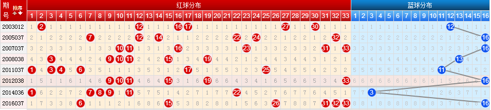 18037期双色球四种历史走势图分享：窥破天机，大奖就是你的