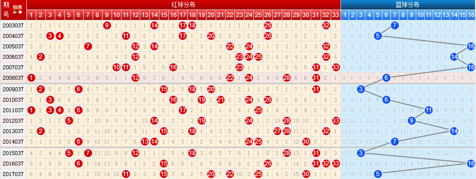 18037期双色球四种历史走势图分享：窥破天机，大奖就是你的
