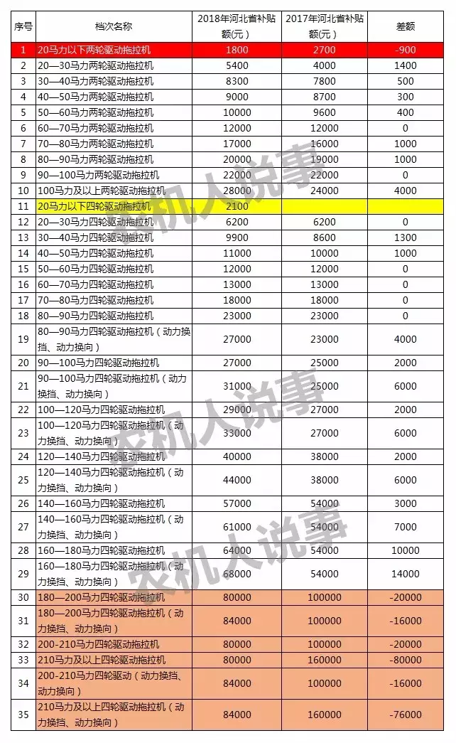 2014拖拉机今年补贴8万块钱，跟1804拖拉机一样，你还买2104吗？