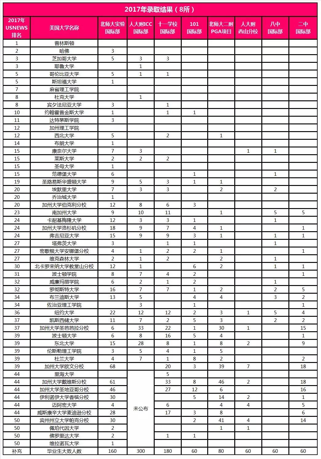 独家揭秘 | 北京公立学校国际部近3年美国名校录取结果全在这！