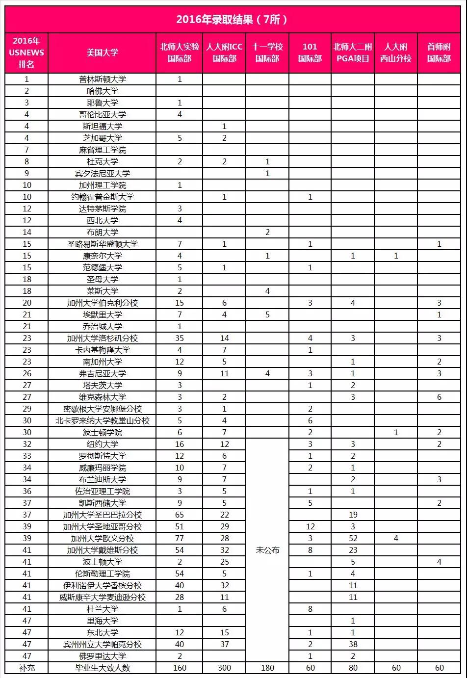 独家揭秘 | 北京公立学校国际部近3年美国名校录取结果全在这！
