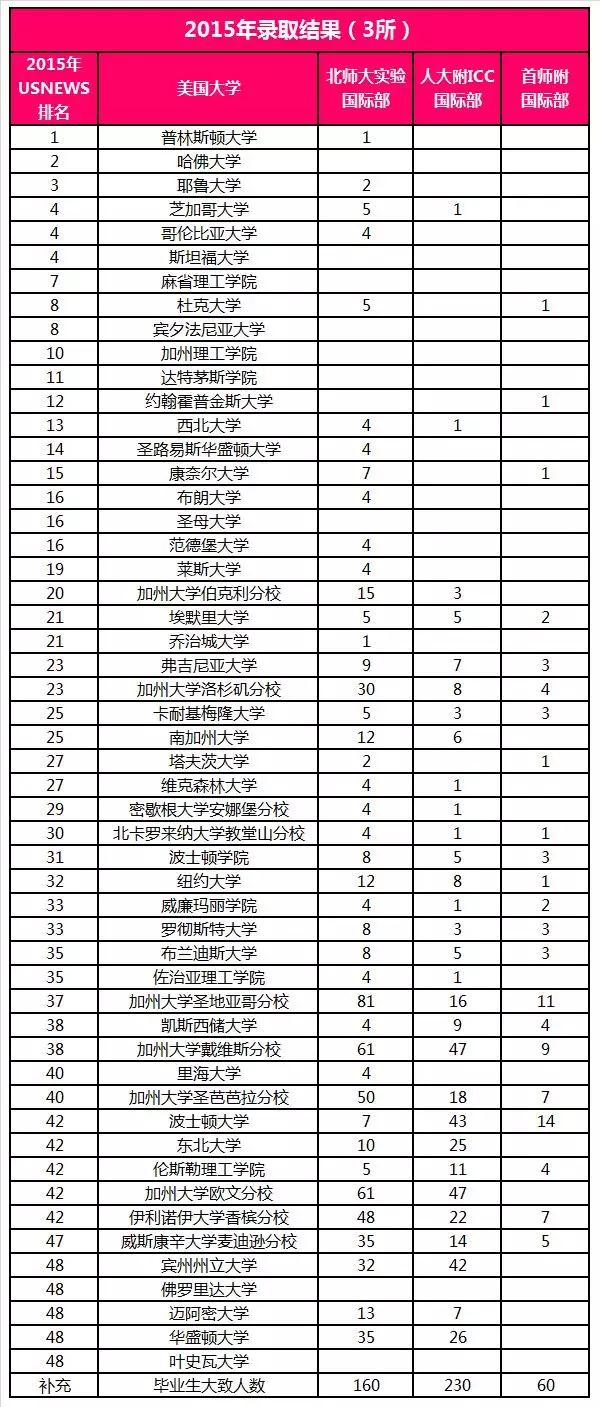 独家揭秘 | 北京公立学校国际部近3年美国名校录取结果全在这！