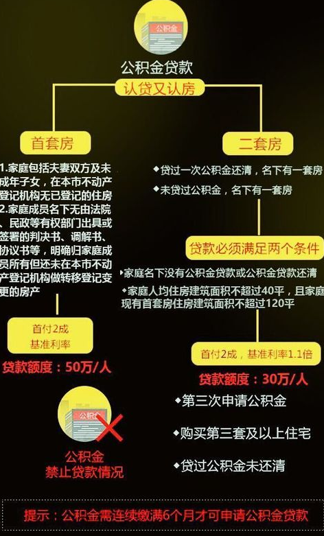 南京要买房的人有福啦！公积金贷款可以贷这么高！50万！