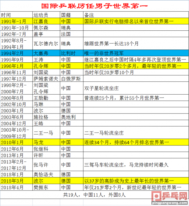 历届世界乒乓冠军(国际乒联排名七大盘点，19位世界第一，孔令辉最年轻，马龙最持久)