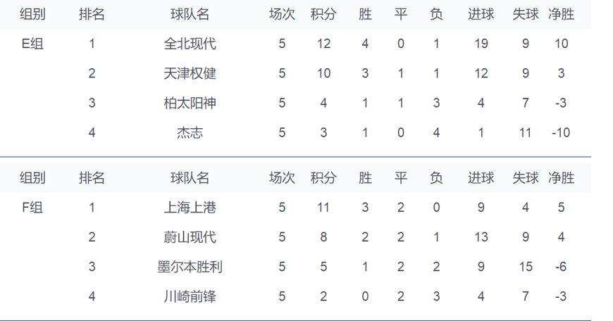 亚冠综述及积分榜 上港锁定第一权健提前出线，日本已有两队出局