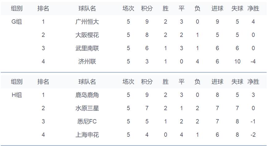 亚冠综述及积分榜 上港锁定第一权健提前出线，日本已有两队出局