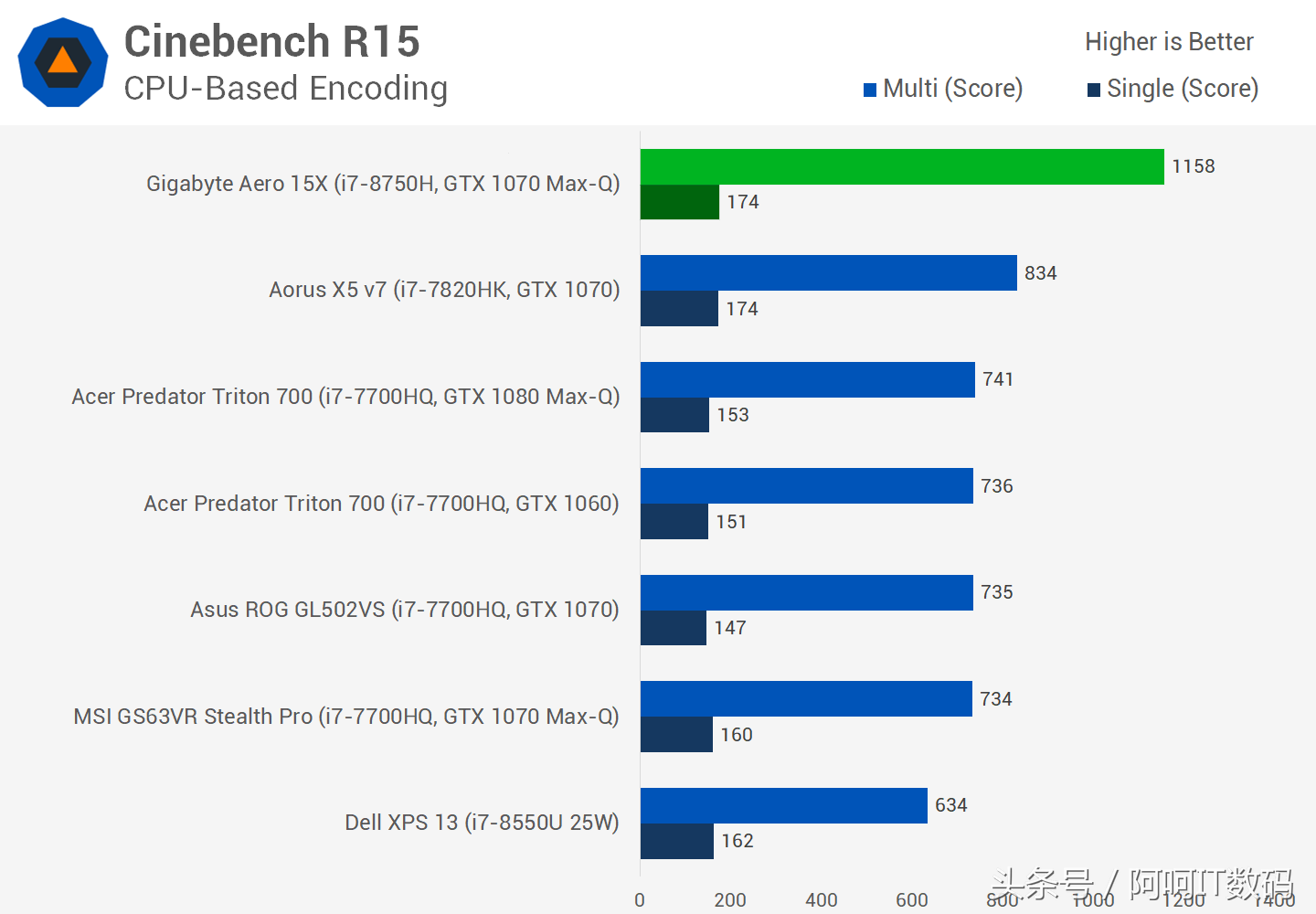 I7-7700HQ继任者I7-8750H,全新6核心笔记本处理器测试