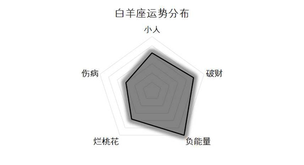 4月9日至15日十二星座运势榜及塔罗示意:白羊座在水逆中满盘皆输