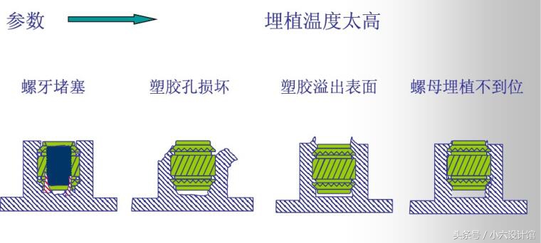 塑胶件中镶入铜螺母设计注意事项