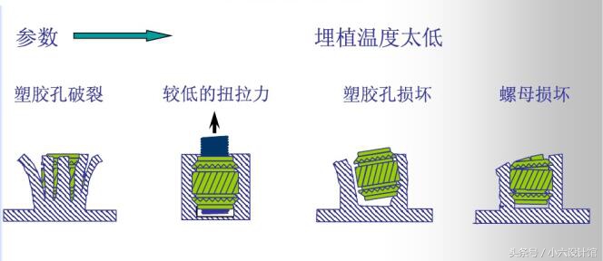 塑胶件中镶入铜螺母设计注意事项