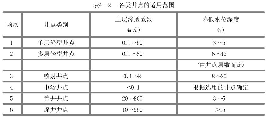 井点降水的方法和计算，一次性全说清了