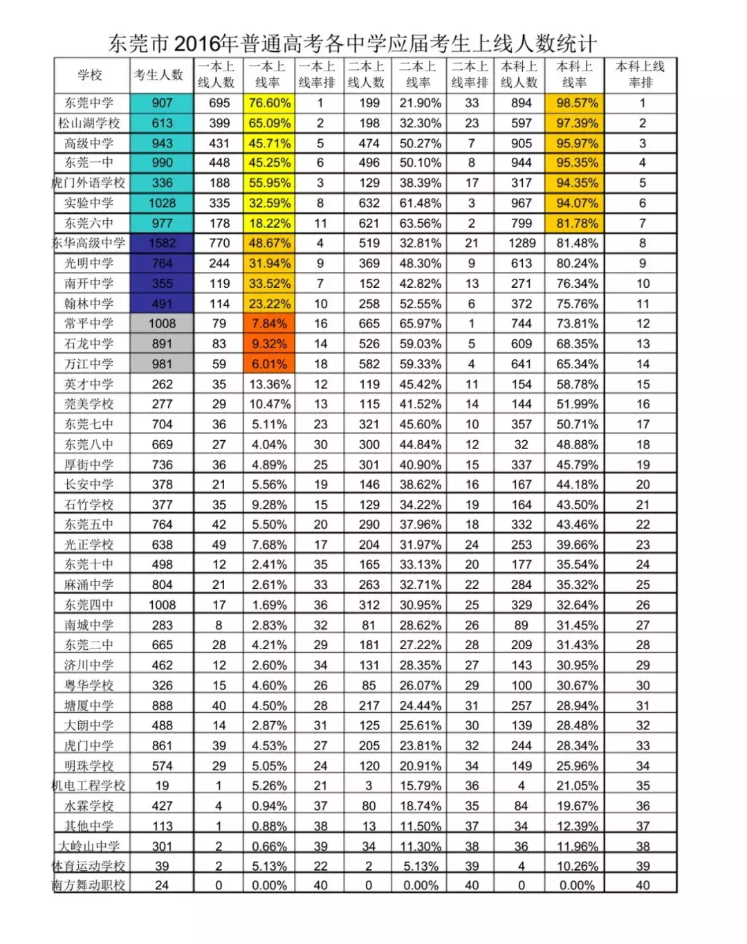 东莞重点高中大PK，谁才是东莞最强高中？