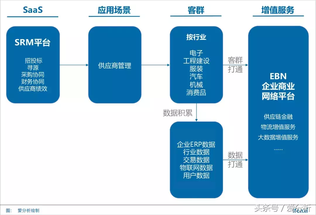 对标SAP Ariba，企企通从供应商管理切入打造企业网络