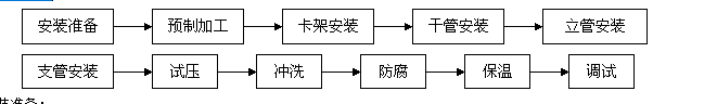 室内采暖管道安装——技术交底