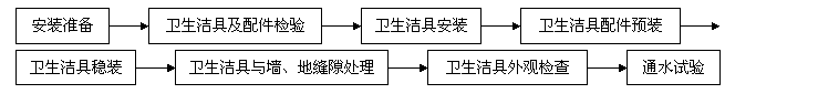 卫生洁具安装——技术交底