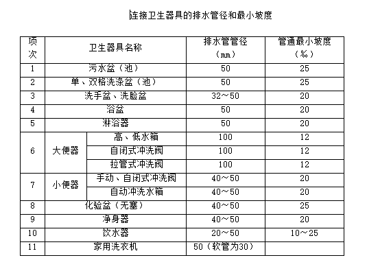 卫生洁具安装——技术交底