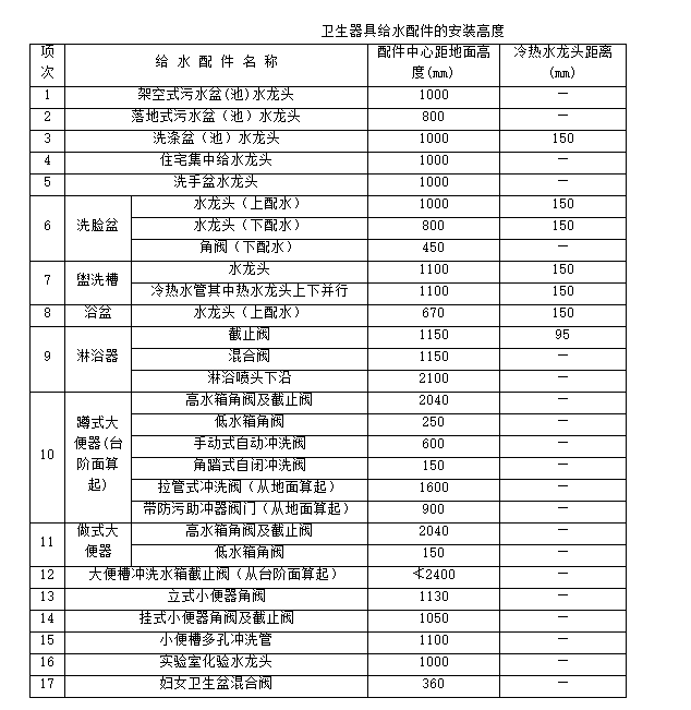 卫生洁具安装——技术交底