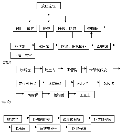 室外供热管道安装——技术交底